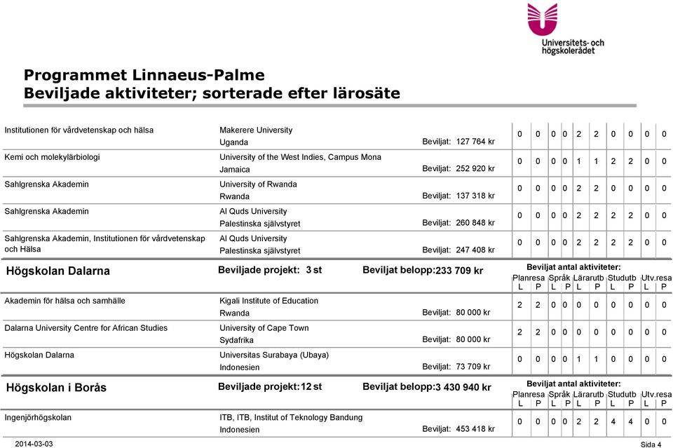 och Hälsa Al Quds University Palestinska självstyret Beviljat: 247 408 kr Högskolan Dalarna Beviljade projekt: 3 st Beviljat belopp:233 709 kr Akademin för hälsa och samhälle Kigali Institute of