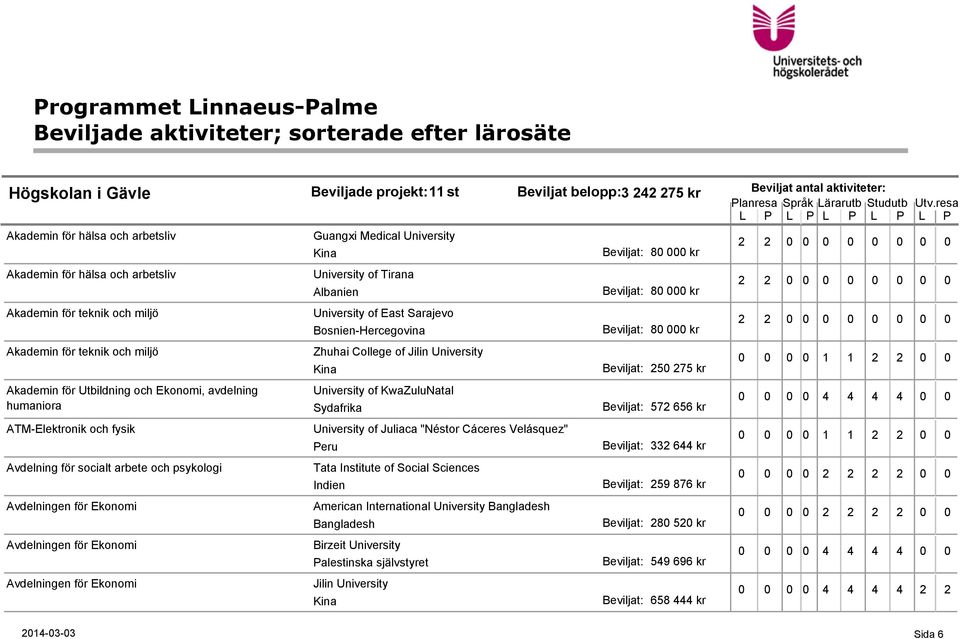 University University of Tirana Albanien University of East Sarajevo Bosnien-Hercegovina Zhuhai College of Jilin University University of KwaZuluNatal University of Juliaca "Néstor Cáceres Velásquez"