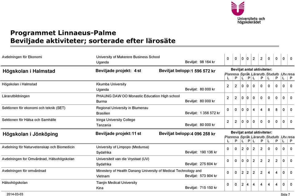 University Burma 4 st PHAUNG DAW OO Monastic Education High school Regional University in Blumenau Iringa University College Tanzania Beviljade projekt: 11 st University of Limpopo (Medunsa)