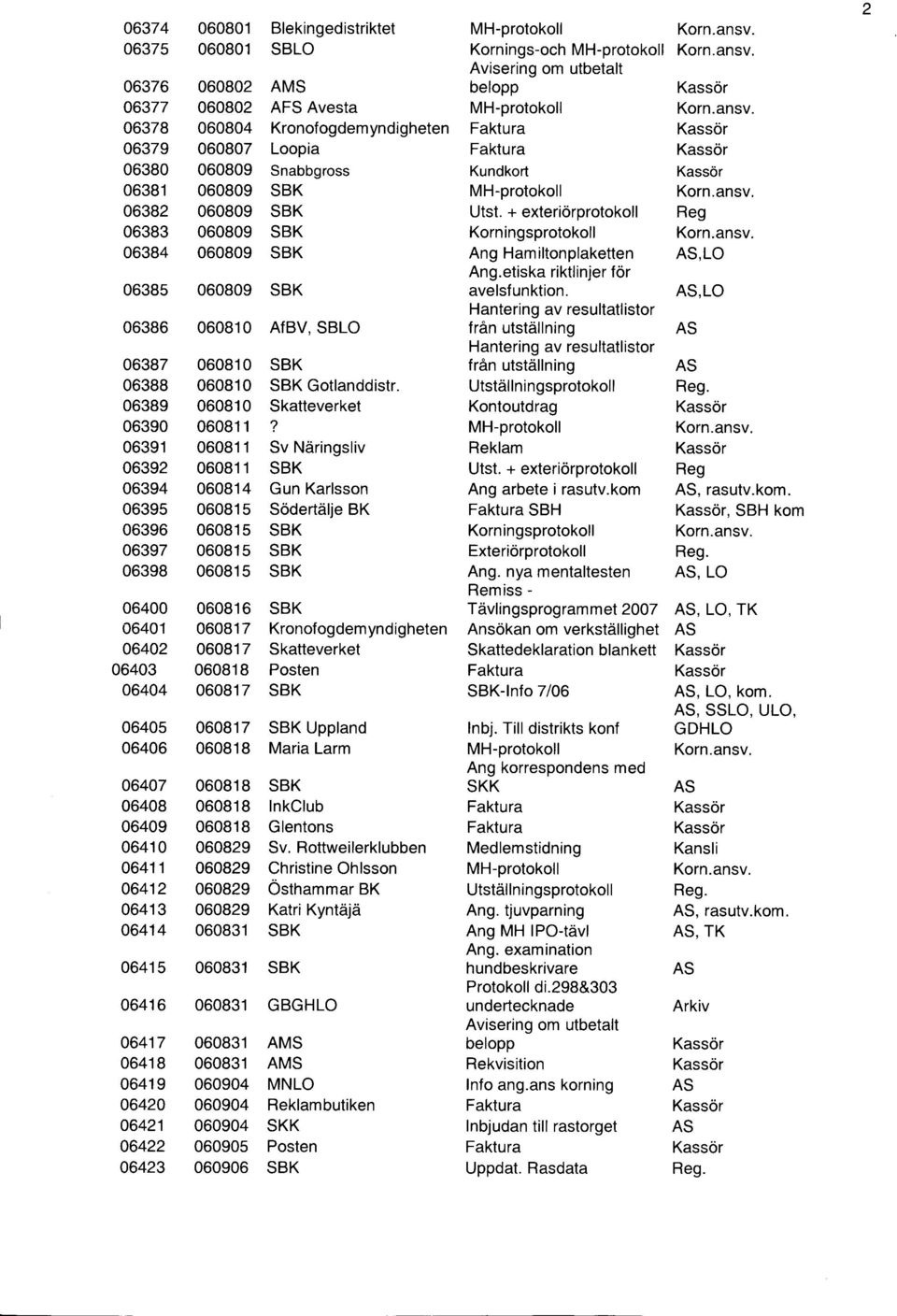 etiska riktlinjer for 060809 avelsf unktion.,lo Hantering av resultatlistor 06081O AfBV, SBLO fran utstdllning Hantering av resultatlistor 060810 sbk 060810 Gotlanddistr. 060810 Skatteverket 060811?