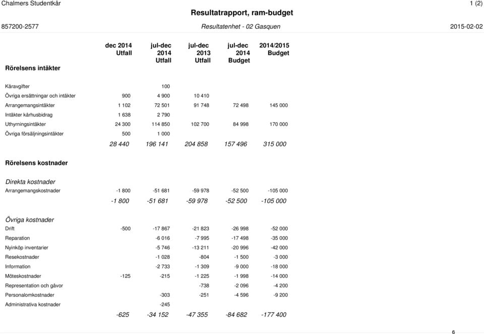 141 204 858 157 496 315 000 Rörelsens kostnader Direkta kostnader Arrangemangskostnader -1 800-51 681-59 978-52 500-105 000-1 800-51 681-59 978-52 500-105 000 Övriga kostnader Drift -500-17 867-21