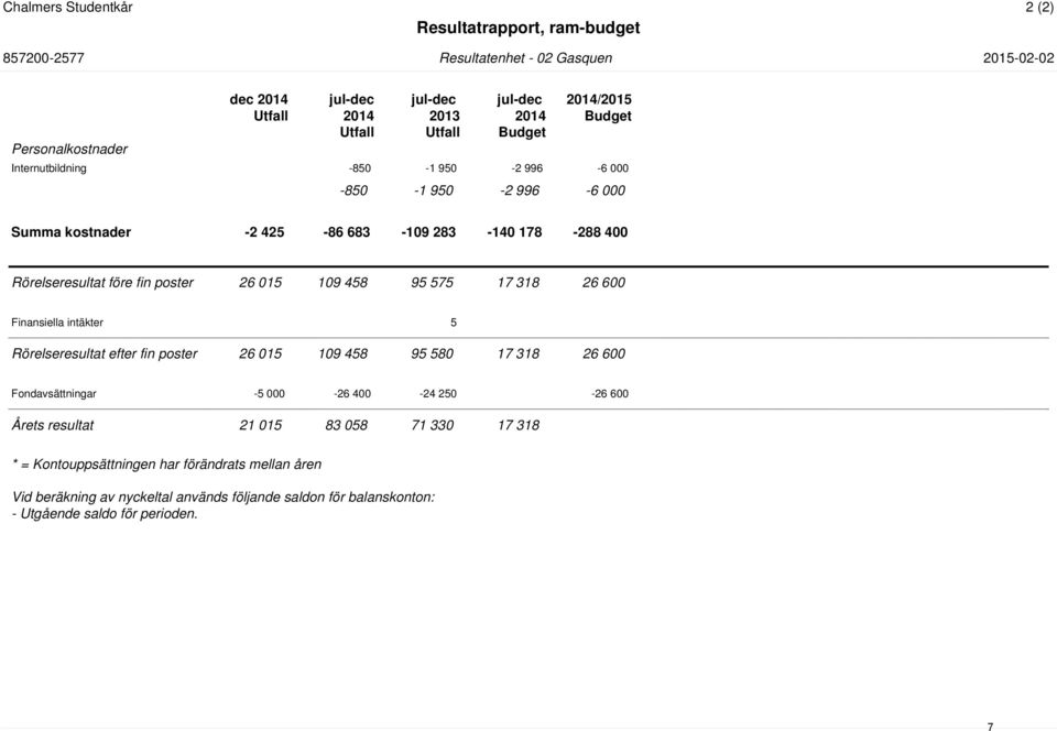 Finansiella intäkter 5 Rörelseresultat efter fin poster 26 015 109 458 95 580 17 318 26 600 Fondavsättningar -5 000-26 400-24 250-26 600 Årets resultat 21 015 83