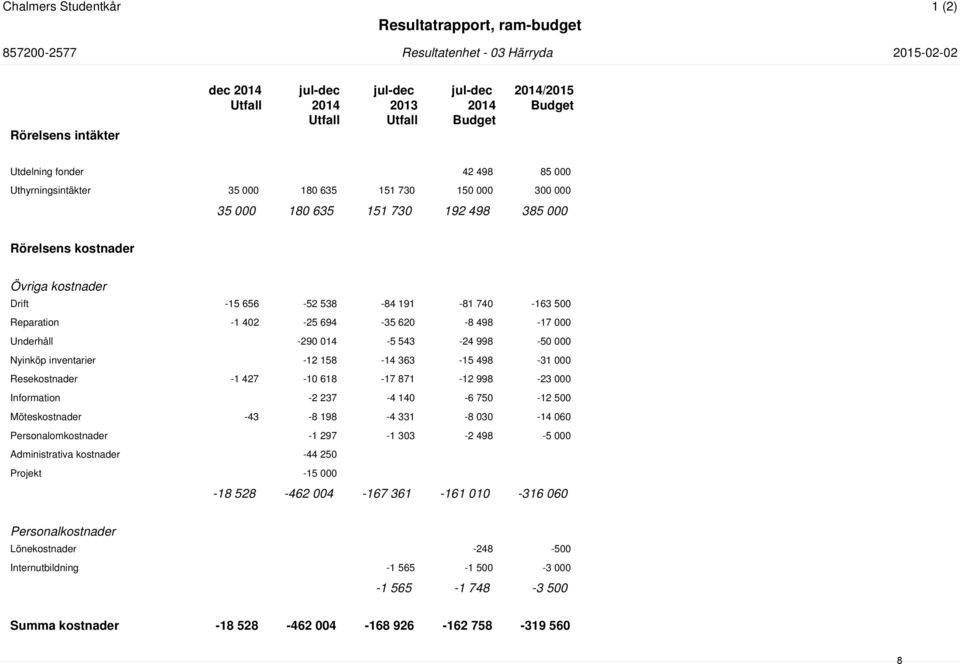 Underhåll -290 014-5 543-24 998-50 000 Nyinköp inventarier -12 158-14 363-15 498-31 000 Resekostnader -1 427-10 618-17 871-12 998-23 000 Information -2 237-4 140-6 750-12 500 Möteskostnader -43-8