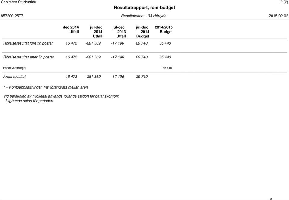 196 29 740 65 440 Fondavsättningar -65 440 Årets resultat 16 472-281 369-17 196 29 740 * = Kontouppsättningen har