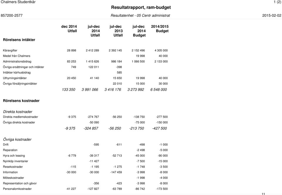 Uthyrningsintäkter 20 450 41 140 15 650 19 998 40 000 Övriga försäljningsintäkter 22 010 15 000 30 000 133 350 3 991 066 3 416 176 3 273 992 6 548 000 Rörelsens kostnader Direkta kostnader Direkta