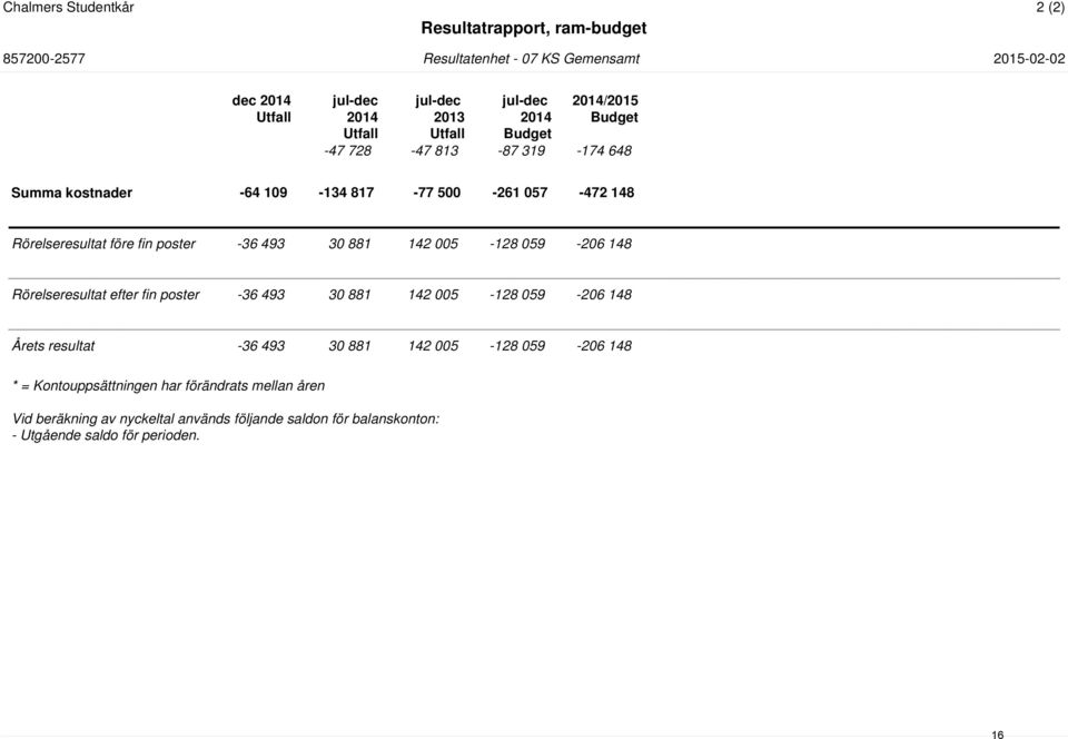 059-206 148 Rörelseresultat efter fin poster -36 493 30 881 142 005-128 059-206 148 Årets resultat -36 493 30 881 142 005-128 059-206 148 *