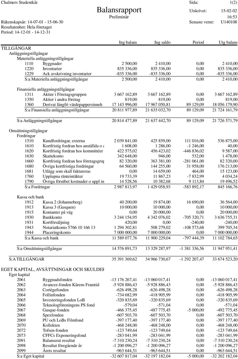 336,00 1229 Ack avskrivning inventarier -835 336,00-835 336,00 0,00-835 336,00 S:a Materiella anläggningstillgångar 2 500,00 2 410,00 0,00 2 410,00 Finansiella anläggningstillgångar 1311 Aktier i