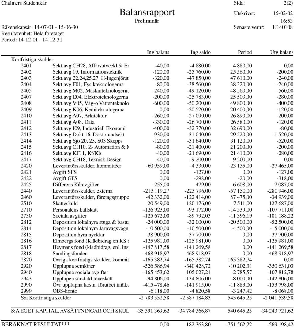 avg 19, Informationsteknik -120,00-25 760,00 25 560,00-200,00 2403 Sekt.avg 22,24,25,27 H-Ingenjörst -320,00-47 850,00 47 610,00-240,00 2404 Sekt.