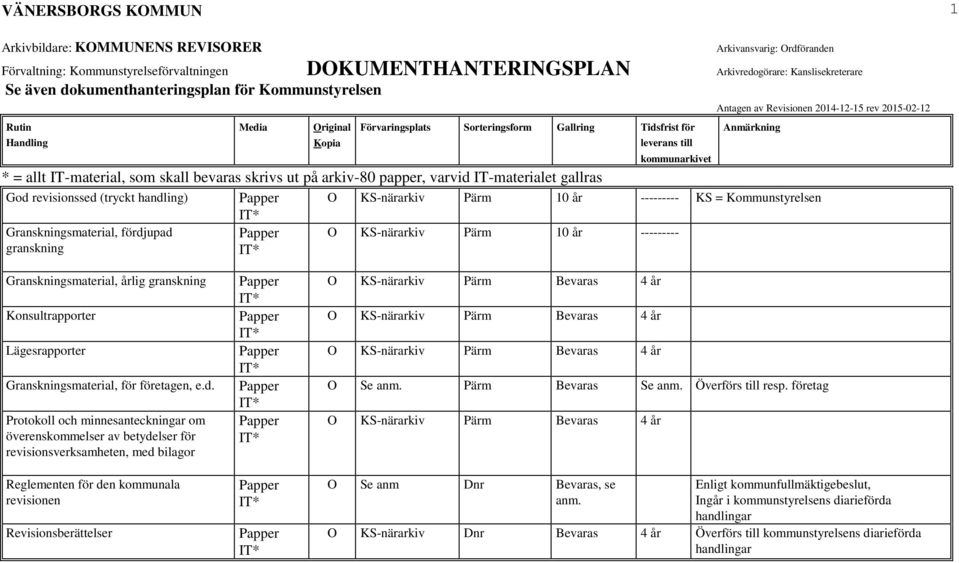 Protokoll och minnesanteckningar om överenskommelser av betydelser för revisionsverksamheten, med bilagor Reglementen för den kommunala revisionen Revisionsberättelser O KS-närarkiv Bevaras 4 år O