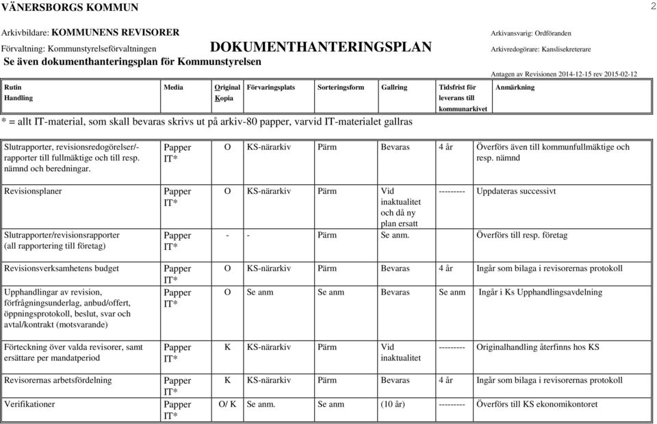 beslut, svar och avtal/kontrakt (motsvarande) O KS-närarkiv Bevaras 4 år Överförs även till kommunfullmäktige och resp.