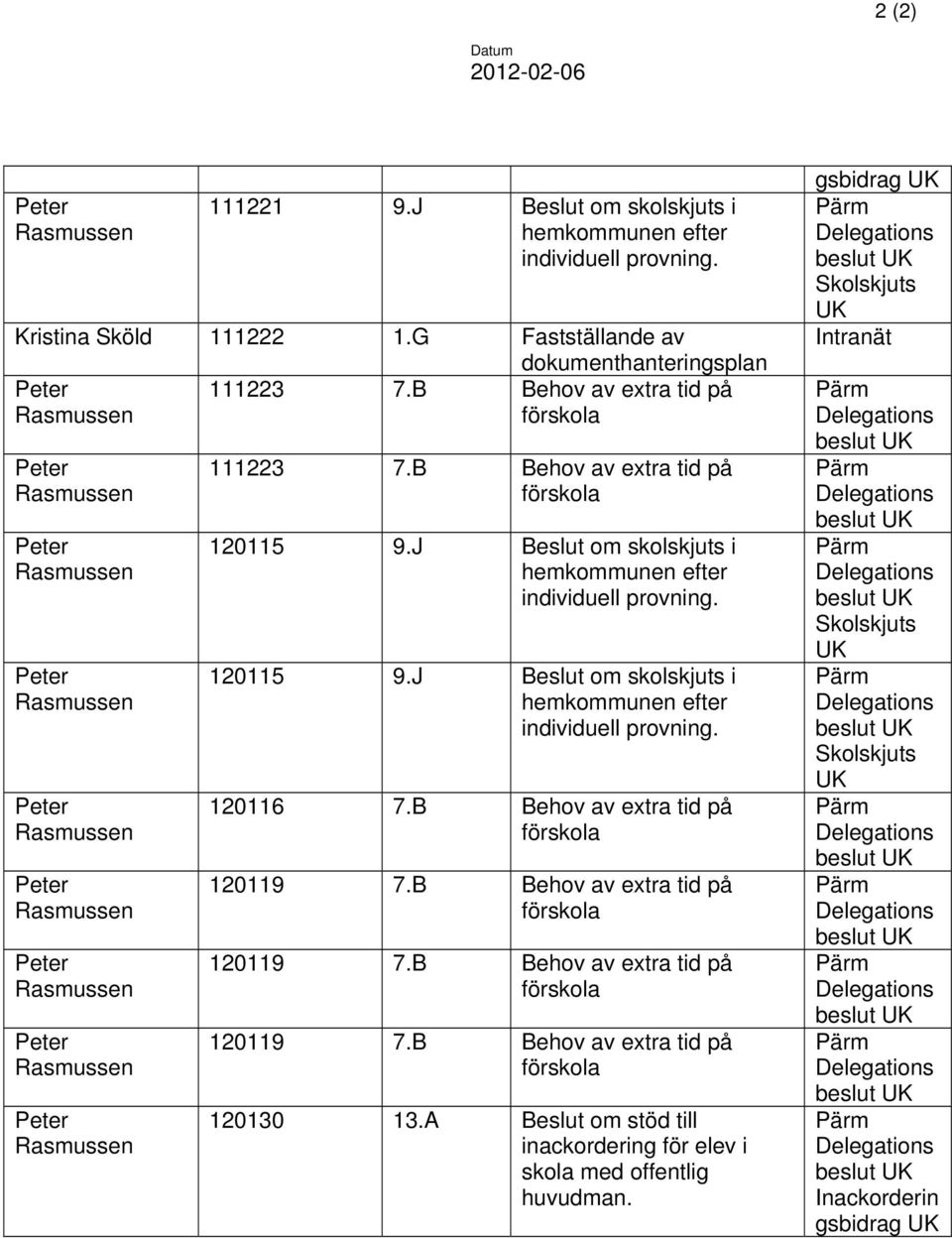 B Behov av extra tid på förskola 120115 9.J Beslut om skolskjuts i hemkommunen efter individuell provning. 120115 9.J Beslut om skolskjuts i hemkommunen efter individuell provning. 120116 7.
