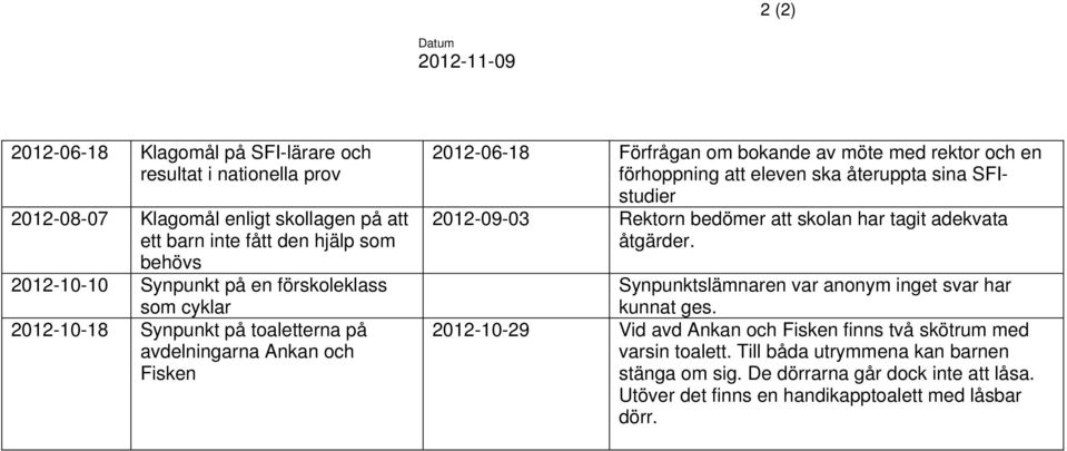 eleven ska återuppta sina SFIstudier 2012-09-03 Rektorn bedömer att skolan har tagit adekvata åtgärder. Synpunktslämnaren var anonym inget svar har kunnat ges.