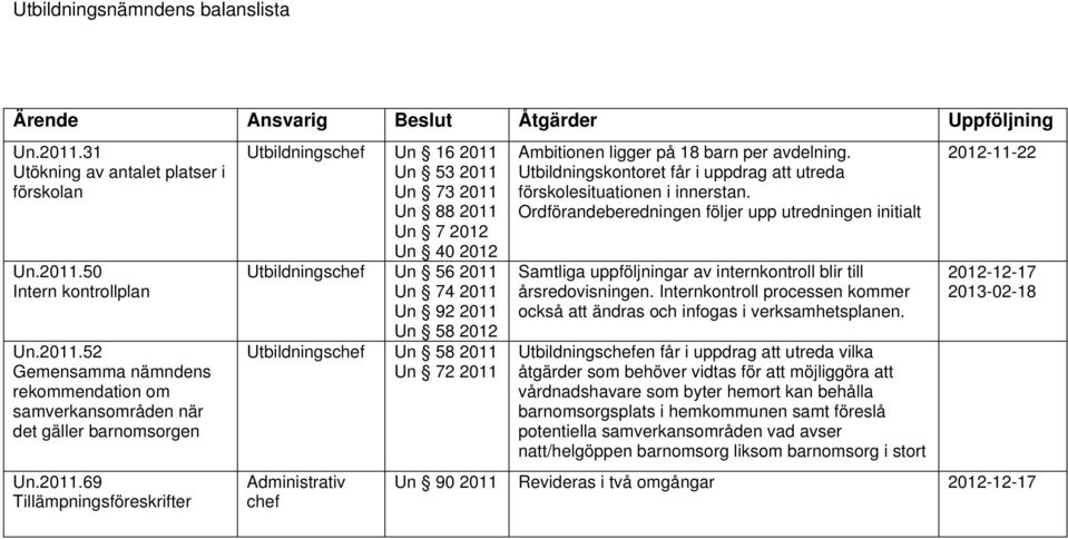 2011 Un 72 2011 Administrativ chef Ambitionen ligger på 18 barn per avdelning. Utbildningskontoret får i uppdrag att utreda förskolesituationen i innerstan.