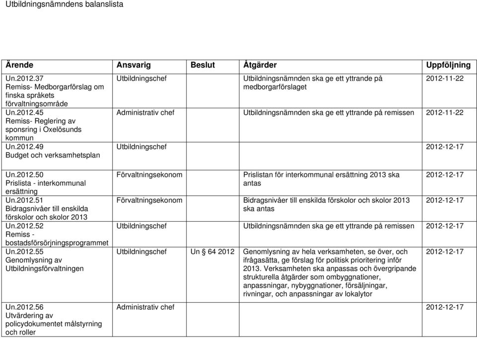 2012-11-22 Utbildningschef 2012-12-17 Un.2012.50 Prislista - interkommunal ersättning Un.2012.51 Bidragsnivåer till enskilda förskolor och skolor 2013 Un.2012.52 Remiss - bostadsförsörjningsprogrammet Un.