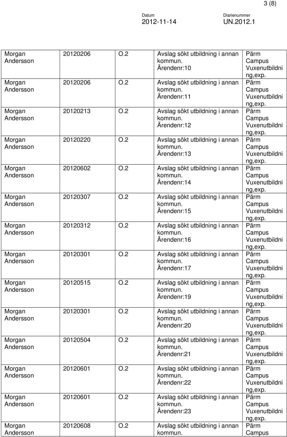 2 Avslag sökt utbildning i annan Ärendenr:15 20120312 O.2 Avslag sökt utbildning i annan Ärendenr:16 20120301 O.2 Avslag sökt utbildning i annan Ärendenr:17 20120515 O.