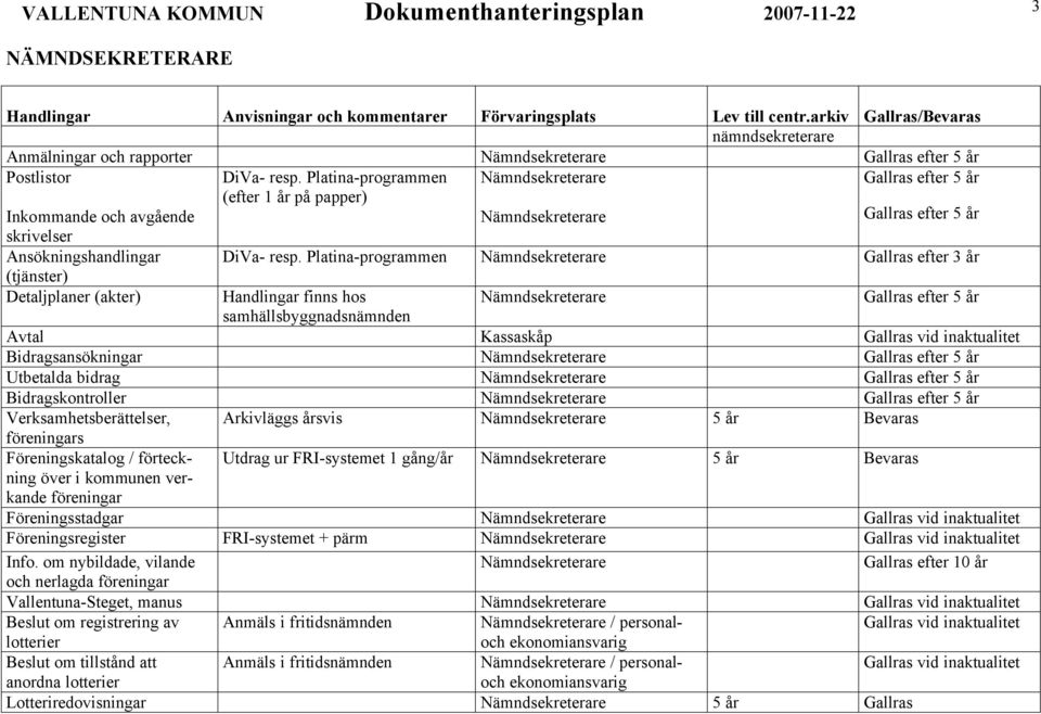 Platina-programmen Gallras efter 3 år (tjänster) Detaljplaner (akter) Handlingar finns hos Gallras efter 5 år samhällsbyggnadsnämnden Avtal Kassaskåp Bidragsansökningar Gallras efter 5 år Utbetalda