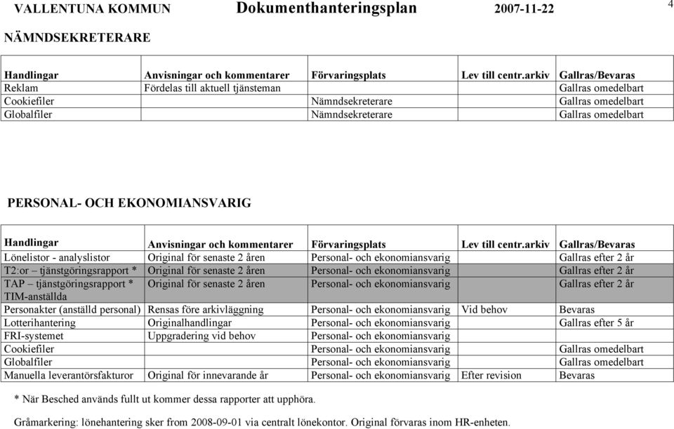 tjänstgöringsrapport * Original för senaste 2 åren Personal- och ekonomiansvarig Gallras efter 2 år TIM-anställda Personakter (anställd personal) Rensas före arkivläggning Personal- och