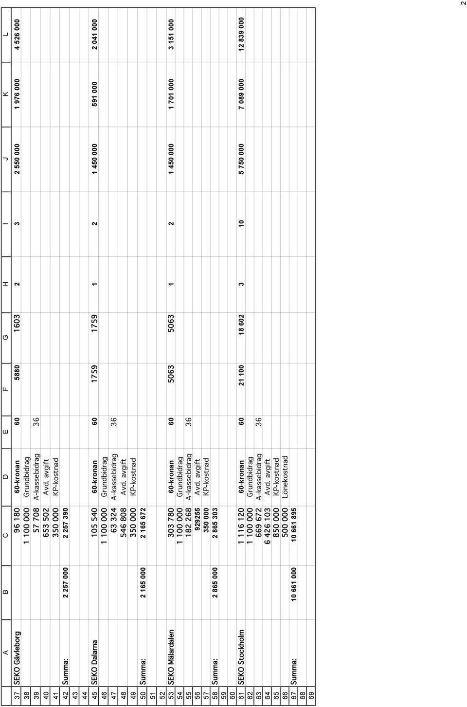 avgift ad Summa: 2 165 000 2 165 672 SEKO Mälardalen 303 780 60-kronan 60 5063 5063 1 2 1 450 000 1 701 000 3 151 000 182 268 A-kassebidrag 36 929255 Avd.