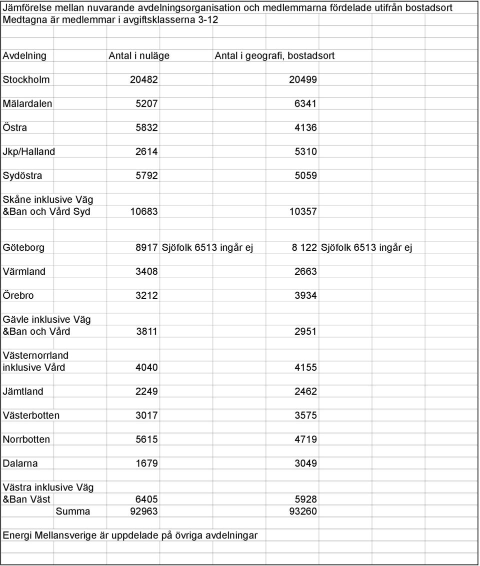 8917 Sjöfolk 6513 ingår ej 8 122 Sjöfolk 6513 ingår ej Värmland 3408 2663 Örebro 3212 3934 Gävle inklusive Väg &Ban och Vård 3811 2951 Västernorrland inklusive Vård 4040 4155