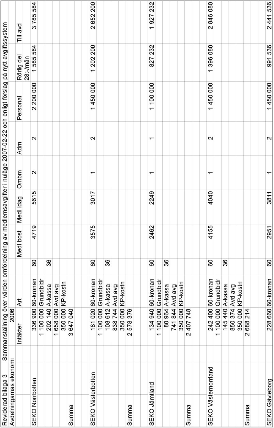 181 020 60-kronan 60 3575 3017 1 2 1 450 000 1 202 200 2 652 200 108 612 A-kassa 36 838 744 Avd avg Summa 2 578 376 SEKO Jämtland 134 940 60-kronan 60 2462 2249 1 1 1 100 000 827 232 1 927 232 80 964