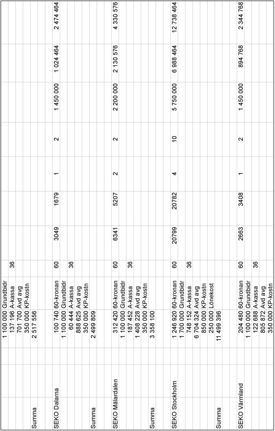 20782 4 10 5 750 000 6 988 464 12 738 464 1 700 000 Grundbidr 748 152 A-kassa 36 6 704 324 Avd avg 850 000 KP-kostn 250 000 Lönekost Summa 11 499 396 SEKO