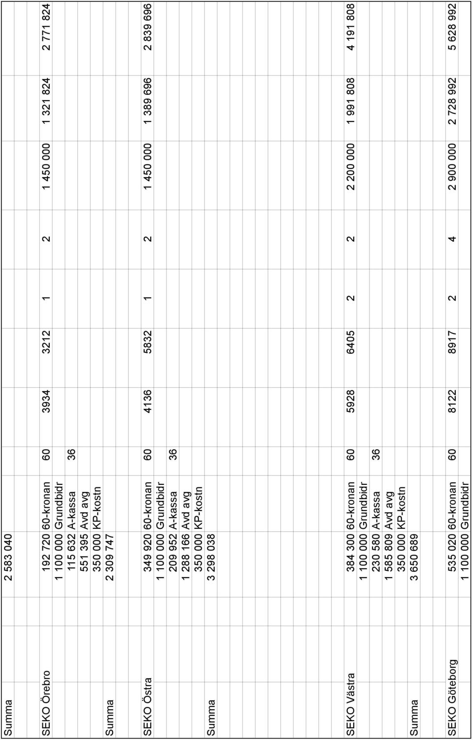 Summa 3 298 038 SEKO Västra 384 300 60-kronan 60 5928 6405 2 2 2 200 000 1 991 808 4 191 808 230 580 A-kassa 36 1 585