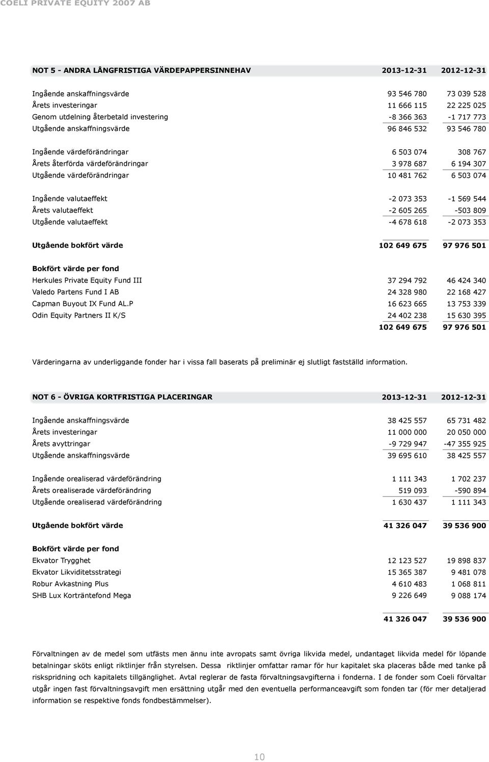 Ingående valutaeffekt Årets valutaeffekt Utgående valutaeffekt -2 073 353-2 605 265-4 678 618-1 569 544-503 809-2 073 353 Utgående bokfört värde 102 649 675 97 976 501 Bokfört värde per fond Herkules