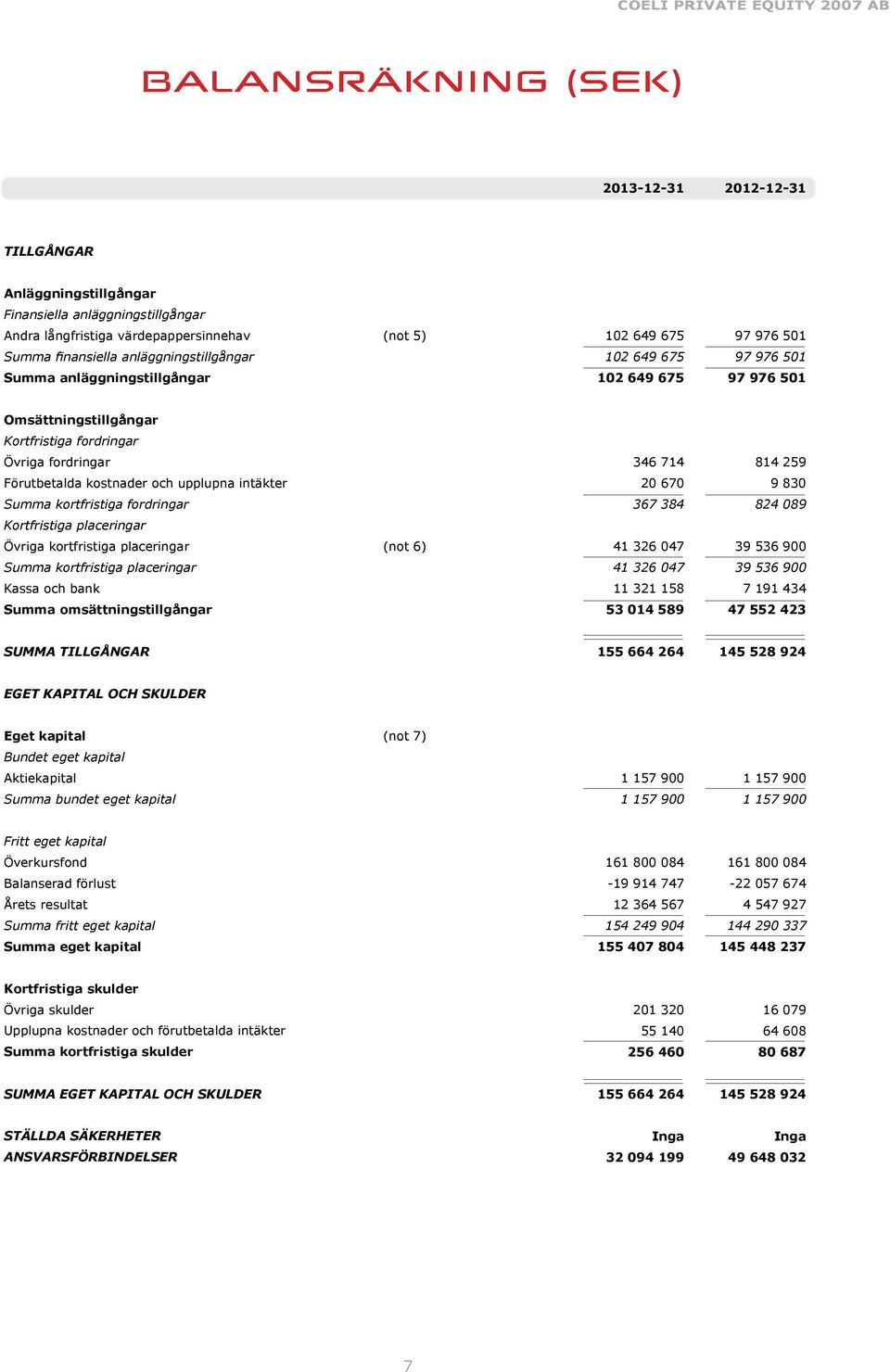 Summa kortfristiga fordringar Kortfristiga placeringar Övriga kortfristiga placeringar (not 6) Summa kortfristiga placeringar Kassa och bank Summa omsättningstillgångar 346 714 20 670 367 384 41 326