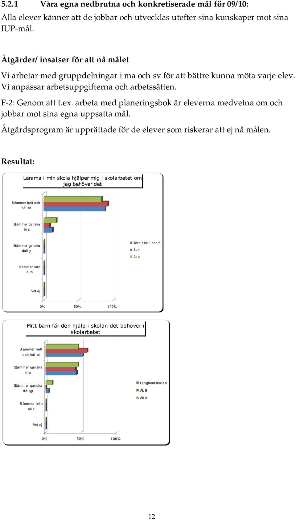 arbeta med planeringsbok är eleverna medvetna om och jobbar mot sina egna uppsatta mål. Åtgärdsprogram är upprättade för de elever som riskerar att ej nå målen.