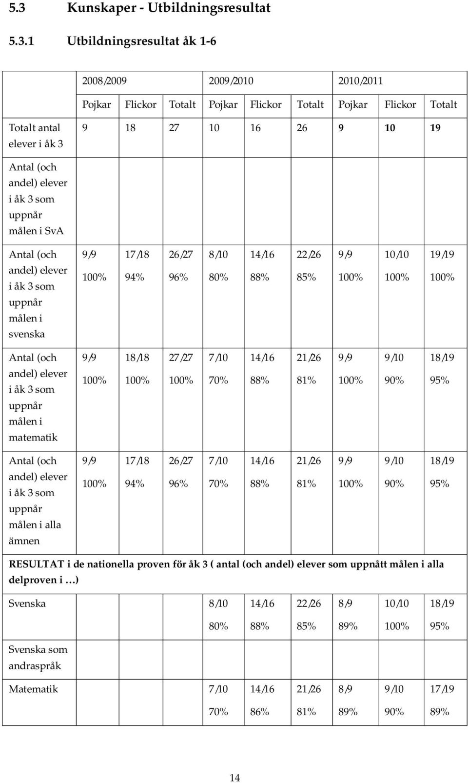 Antal (och 9/9 18/18 27/27 7/10 14/16 21/26 9/9 9/10 18/19 andel) elever i åk 3 som 70% 88% 81% 95% uppnår målen i matematik Antal (och 9/9 17/18 26/27 7/10 14/16 21/26 9/9 9/10 18/19 andel) elever i