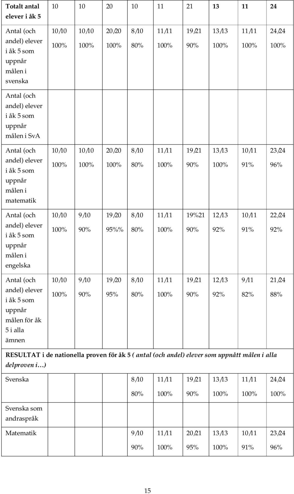 andel) elever i åk 5 som 95%% 80% 92% 91% 92% uppnår målen i engelska Antal (och 10/10 9/10 19/20 8/10 19/21 12/13 9/11 21/24 andel) elever i åk 5 som 95% 80% 92% 82% 88% uppnår målen för åk 5 i alla