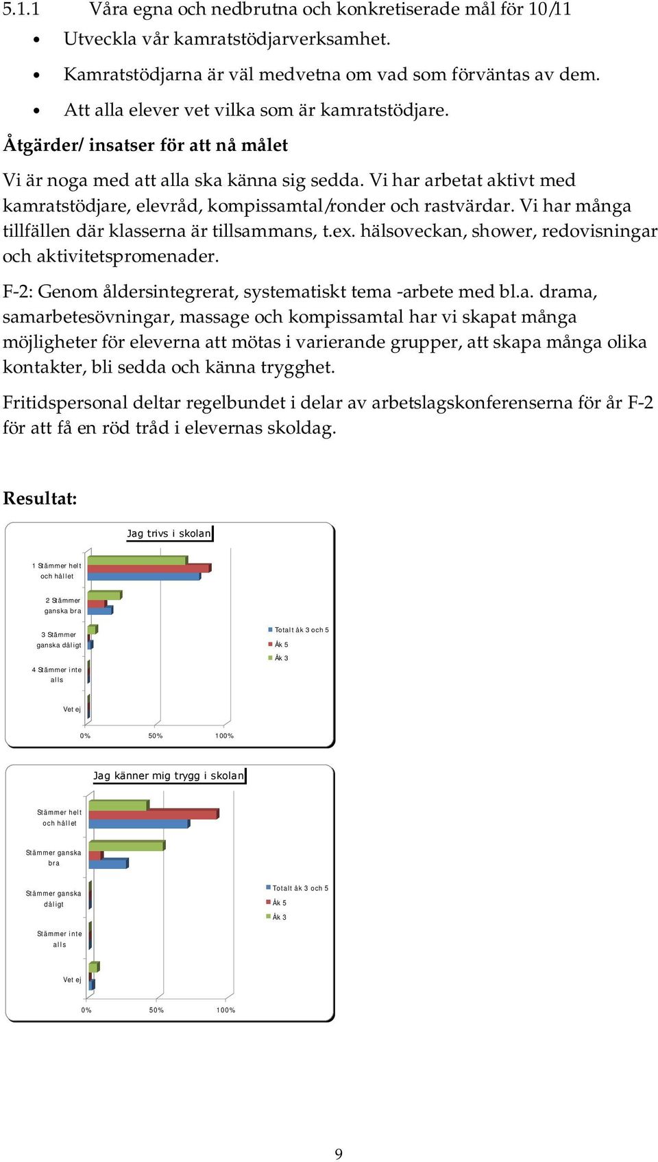 Vi har arbetat aktivt med kamratstödjare, elevråd, kompissamtal/ronder och rastvärdar. Vi har många tillfällen där klasserna är tillsammans, t.ex.