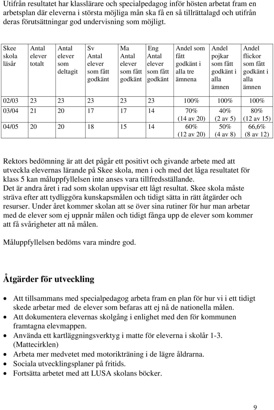 Skee skola läsår Antal elever totalt Antal elever som deltagit Sv Antal elever som fått godkänt Ma Antal elever som fått godkänt Eng Antal elever som fått godkänt Andel som fått godkänt i alla tre