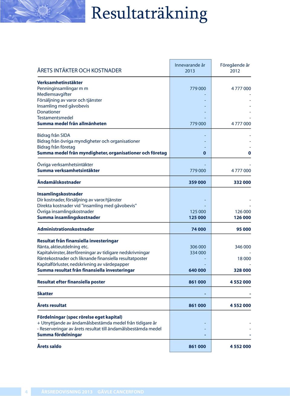 verksamhetsintäkter Ändamålskostnader Insamlingskostnader Dir kostnader, försäljning av varor/tjänster Direkta kostnader vid "insamling med gåvobevis" Övriga insamlingskostnader Summa