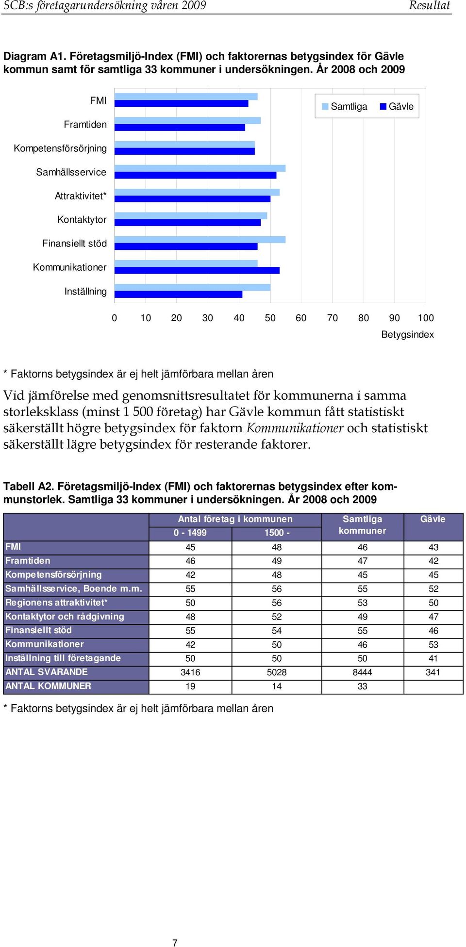 * Faktorns betygsindex är ej helt jämförbara mellan åren Vid jämförelse med genomsnittsresultatet för kommunerna i samma storleksklass (minst 1 500 företag) har Gävle kommun fått statistiskt