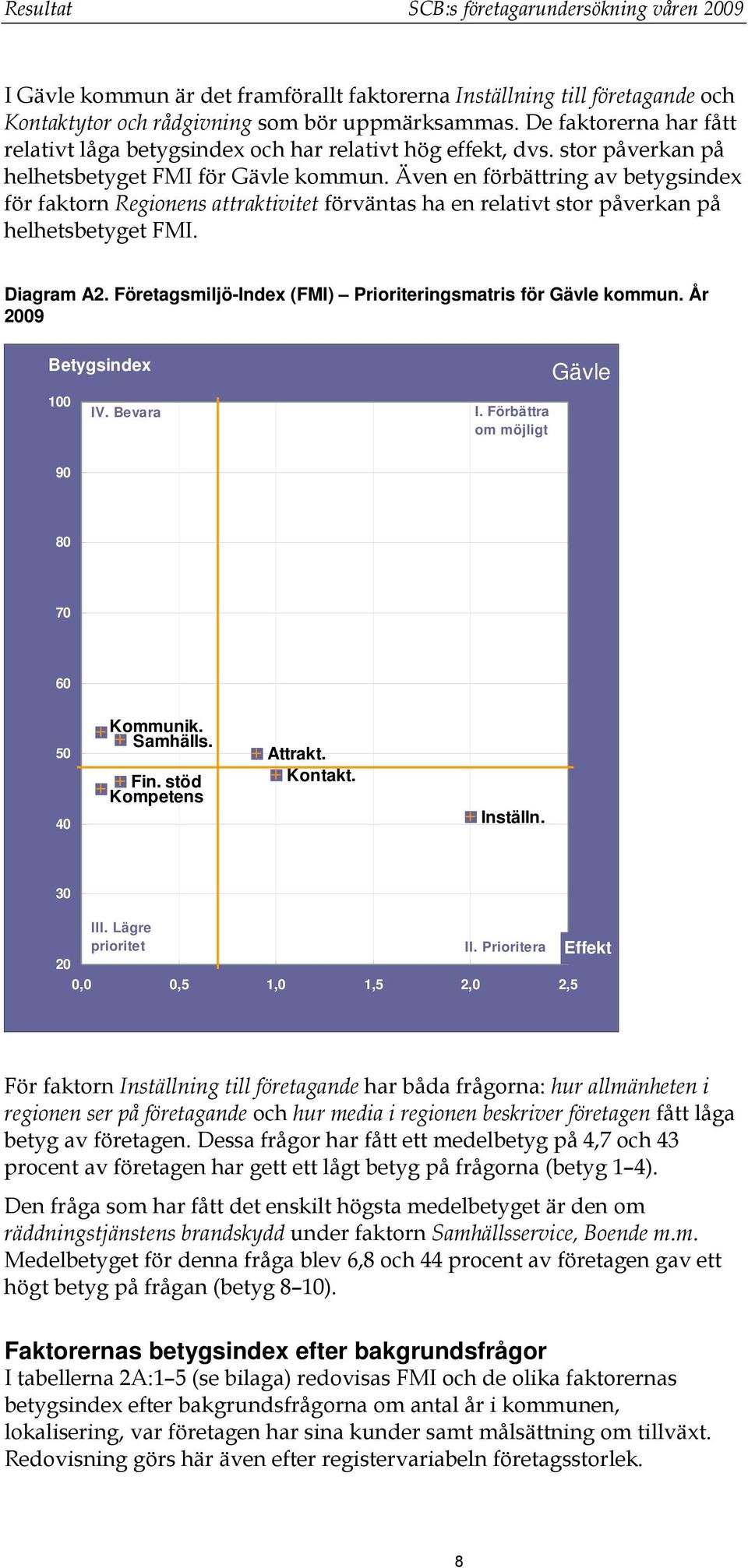 Även en förbättring av betygsindex för faktorn Regionens attraktivitet förväntas ha en relativt stor påverkan på helhetsbetyget FMI. Diagram A2.