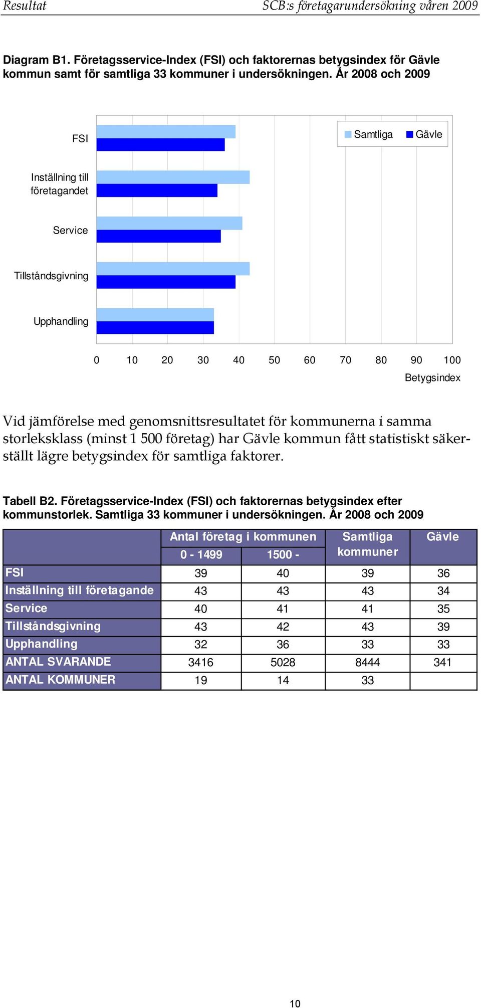 kommunerna i samma storleksklass (minst 1 500 företag) har Gävle kommun fått statistiskt säkerställt lägre betygsindex för samtliga faktorer. Tabell B2.