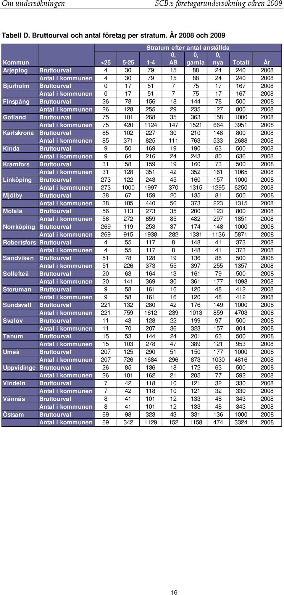 Bruttourval 0 17 51 7 75 17 167 2008 Antal i kommunen 0 17 51 7 75 17 167 2008 Finspång Bruttourval 26 78 156 18 144 78 500 2008 Antal i kommunen 26 128 255 29 235 127 800 2008 Gotland Bruttourval 75