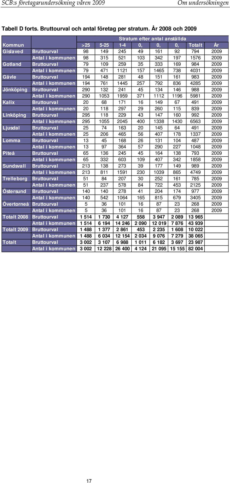 Bruttourval 79 109 259 35 333 169 984 2009 Antal i kommunen 79 471 1121 157 1465 738 4031 2009 Gävle Bruttourval 194 148 281 48 151 161 983 2009 Antal i kommunen 194 761 1445 257 792 836 4285 2009
