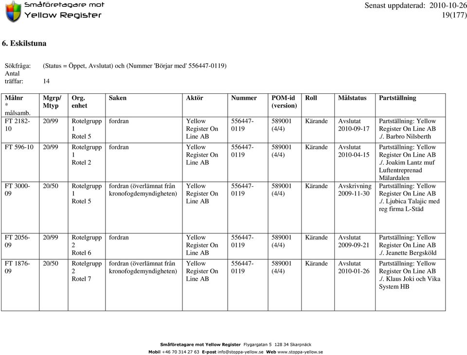 589001 (4/4) Roll Målstatus Partställning 2010--17 2010-04-15 Avskrivning 20-11-30./. Barbro Nilsberth./. Joakim Lantz muf Lufteneprenad Mälardalen./. Ljubica Talajic med reg firma L-Städ FT 2056- FT 1876-20/99 Rotelgrupp 2 Rotel 6 20/50 Rotelgrupp 2 Rotel 7 (överlämnat 589001 (4/4) 589001 (4/4) 20--21 2010-01-26.