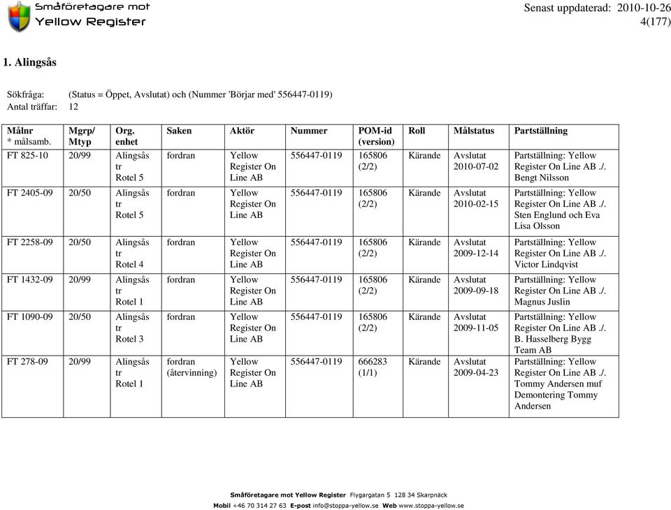 Alingsås Rotel 1 Saken Aktör Nummer POM-id (version) (återvinning) 165806 165806 165806 165806 165806 666283 Roll Målstatus Partställning 2010-07-02 2010-02-15 20-12-14 20--18