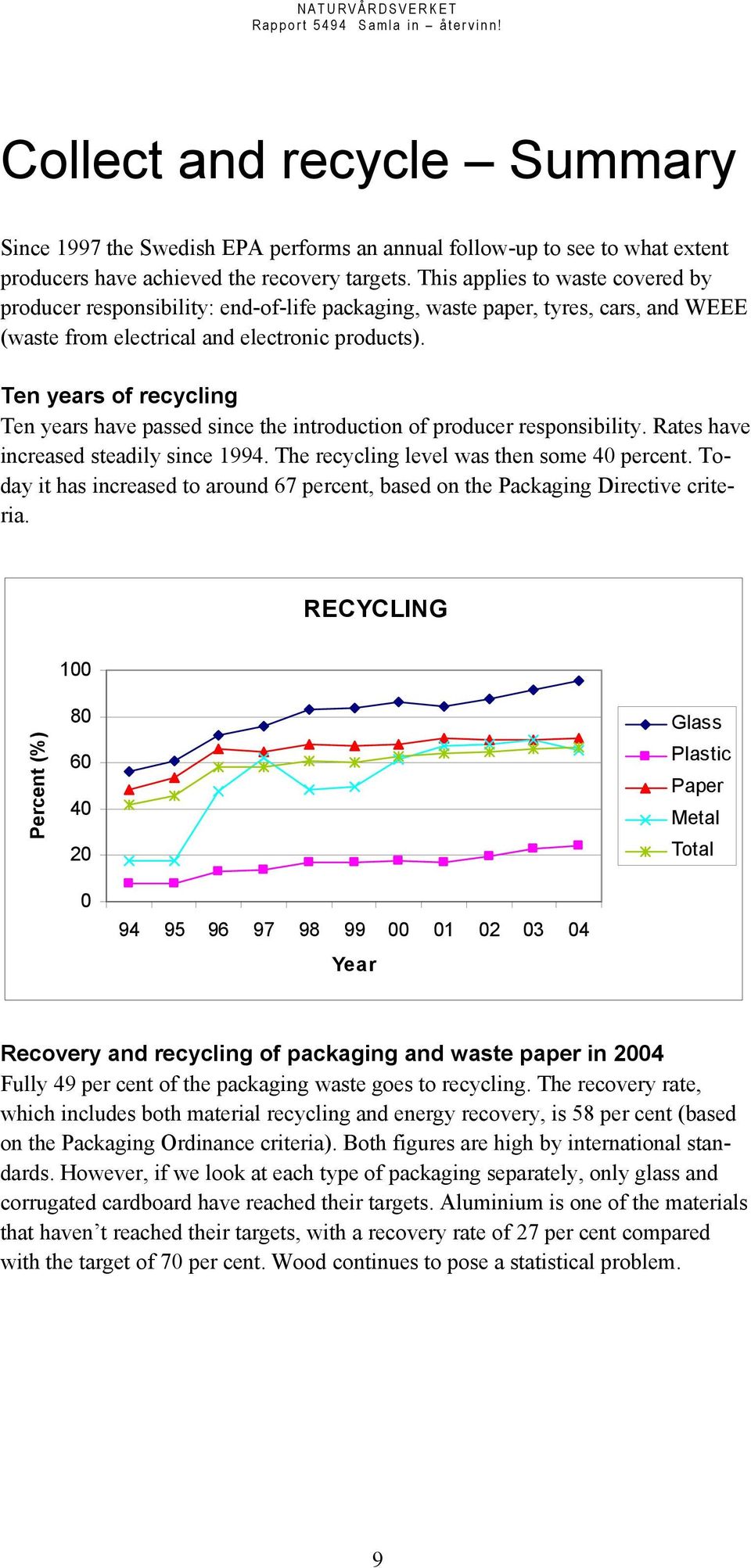 Ten years of recycling Ten years have passed since the introduction of producer responsibility. Rates have increased steadily since 1994. The recycling level was then some 40 percent.