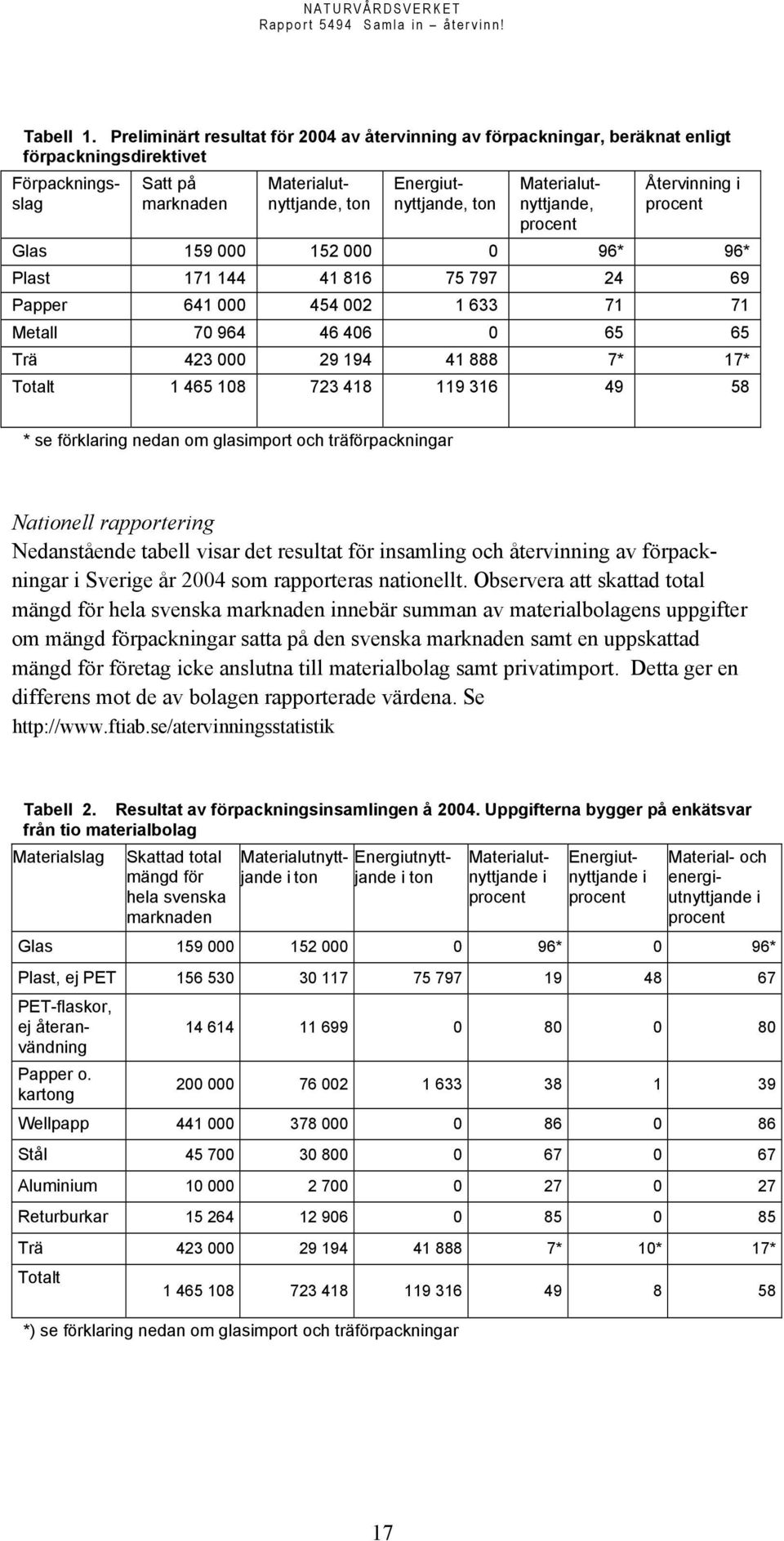 Materialutnyttjande, procent Återvinning i procent Glas 159 000 152 000 0 96* 96* Plast 171 144 41 816 75 797 24 69 Papper 641 000 454 002 1 633 71 71 Metall 70 964 46 406 0 65 65 Trä 423 000 29 194