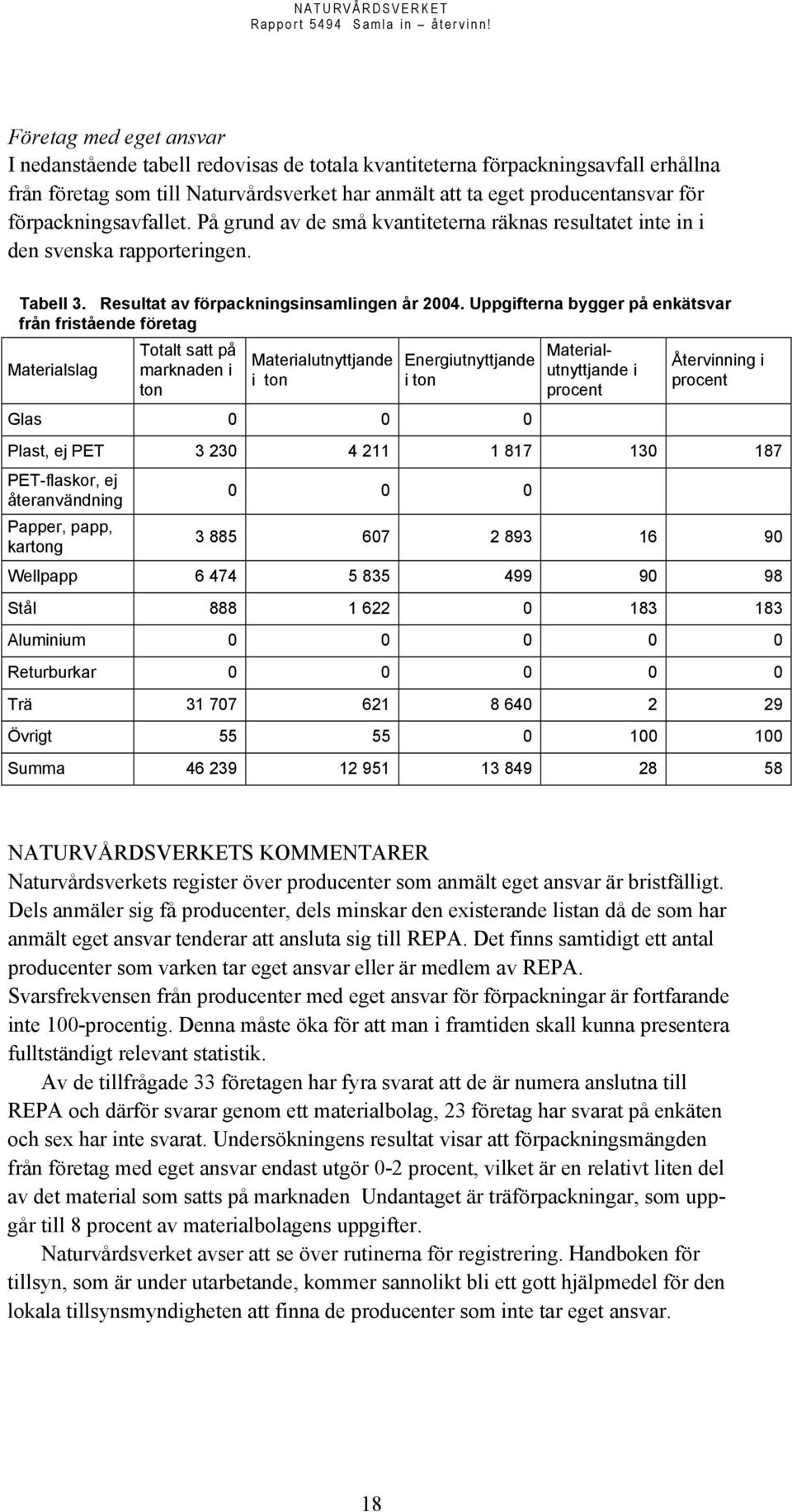 Uppgifterna bygger på enkätsvar från fristående företag Materialslag Totalt satt på marknaden i ton Materialutnyttjande i ton Energiutnyttjande i ton Glas 0 0 0 Materialutnyttjande i procent