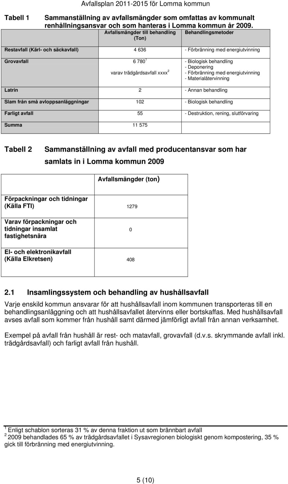 Deponering - Förbränning med energiutvinning - Materialåtervinning Latrin 2 - Annan behandling Slam från små avloppsanläggningar 102 - Biologisk behandling Farligt avfall 55 - Destruktion, rening,