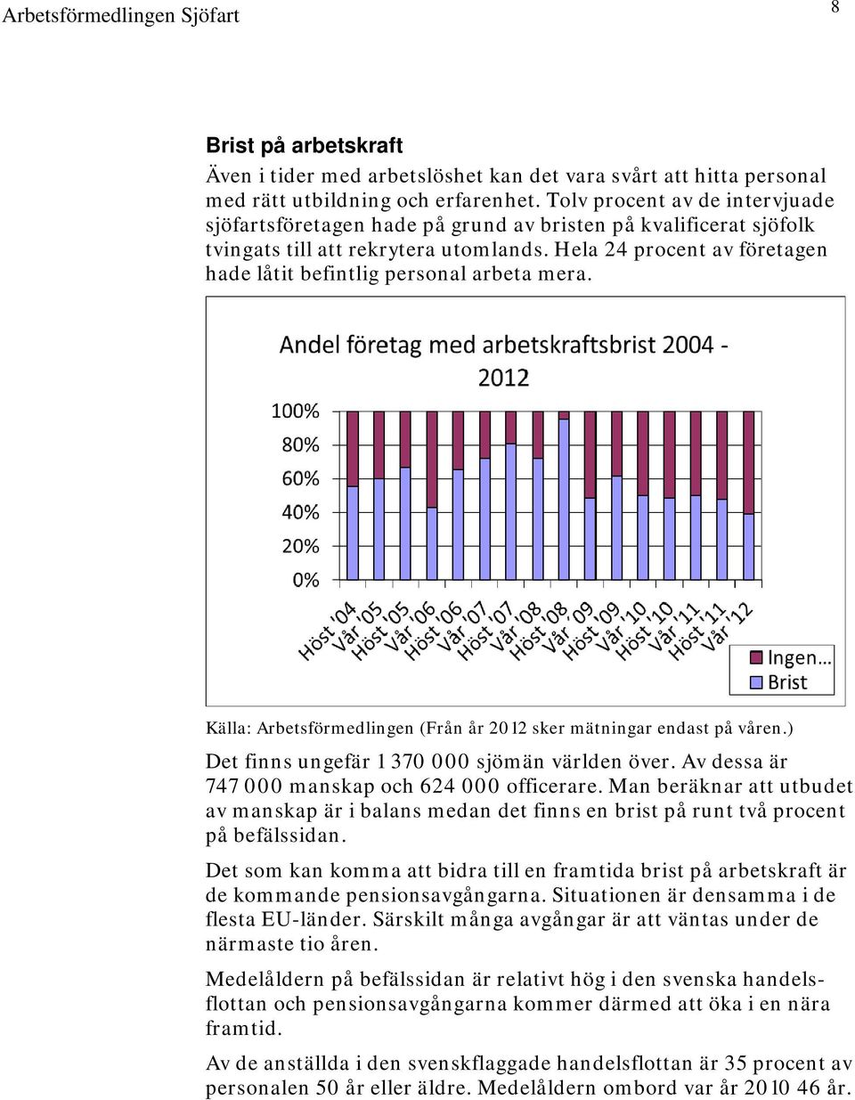 Hela 24 procent av företagen hade låtit befintlig personal arbeta mera. Källa: Arbetsförmedlingen (Från år 2012 sker mätningar endast på våren.) Det finns ungefär 1 370 000 sjömän världen över.