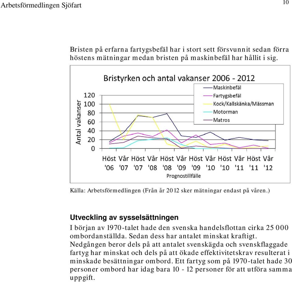 ) Utveckling av sysselsättningen I början av 1970-talet hade den svenska handelsflottan cirka 25 000 ombordanställda. Sedan dess har antalet minskat kraftigt.