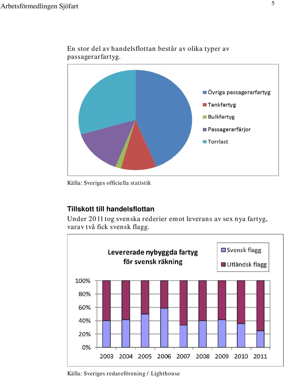 Källa: Sveriges officiella statistik Tillskott till handelsflottan