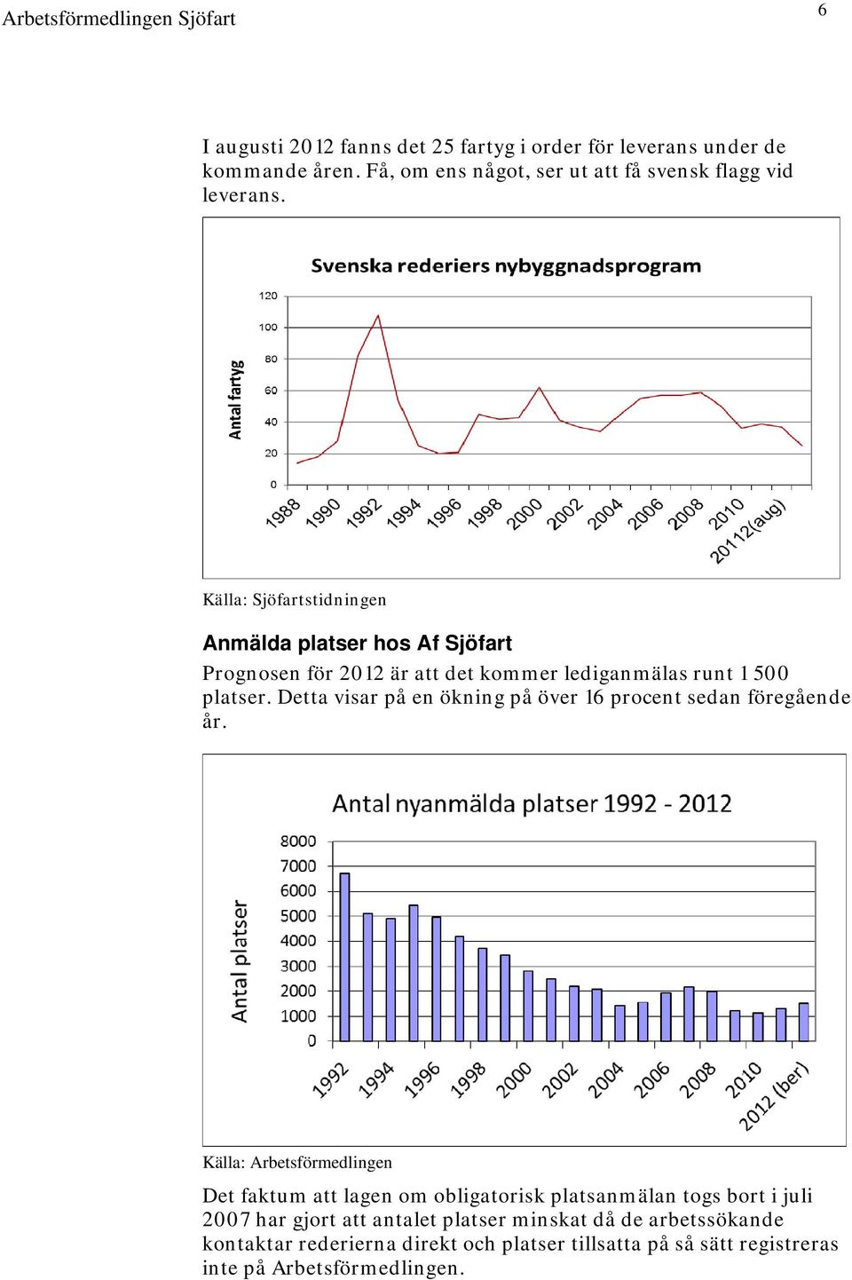 Detta visar på en ökning på över 16 procent sedan föregående år.