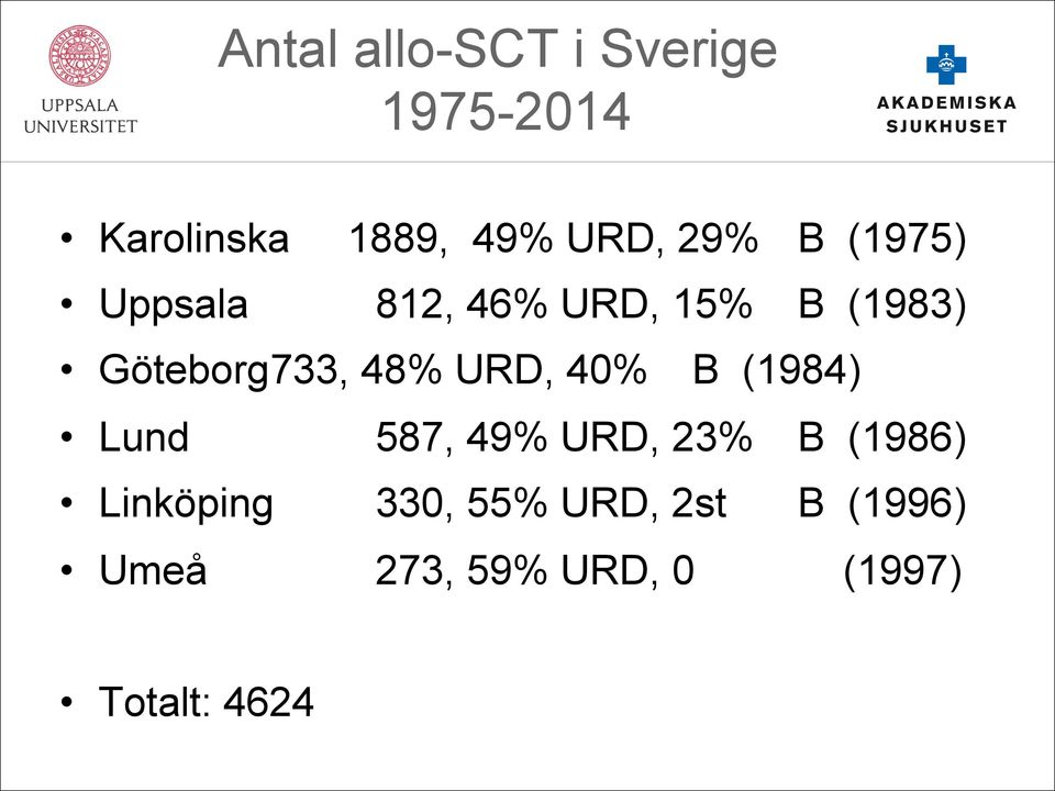 48% URD, 40% B (1984) Lund 587, 49% URD, 23% B (1986) Linköping